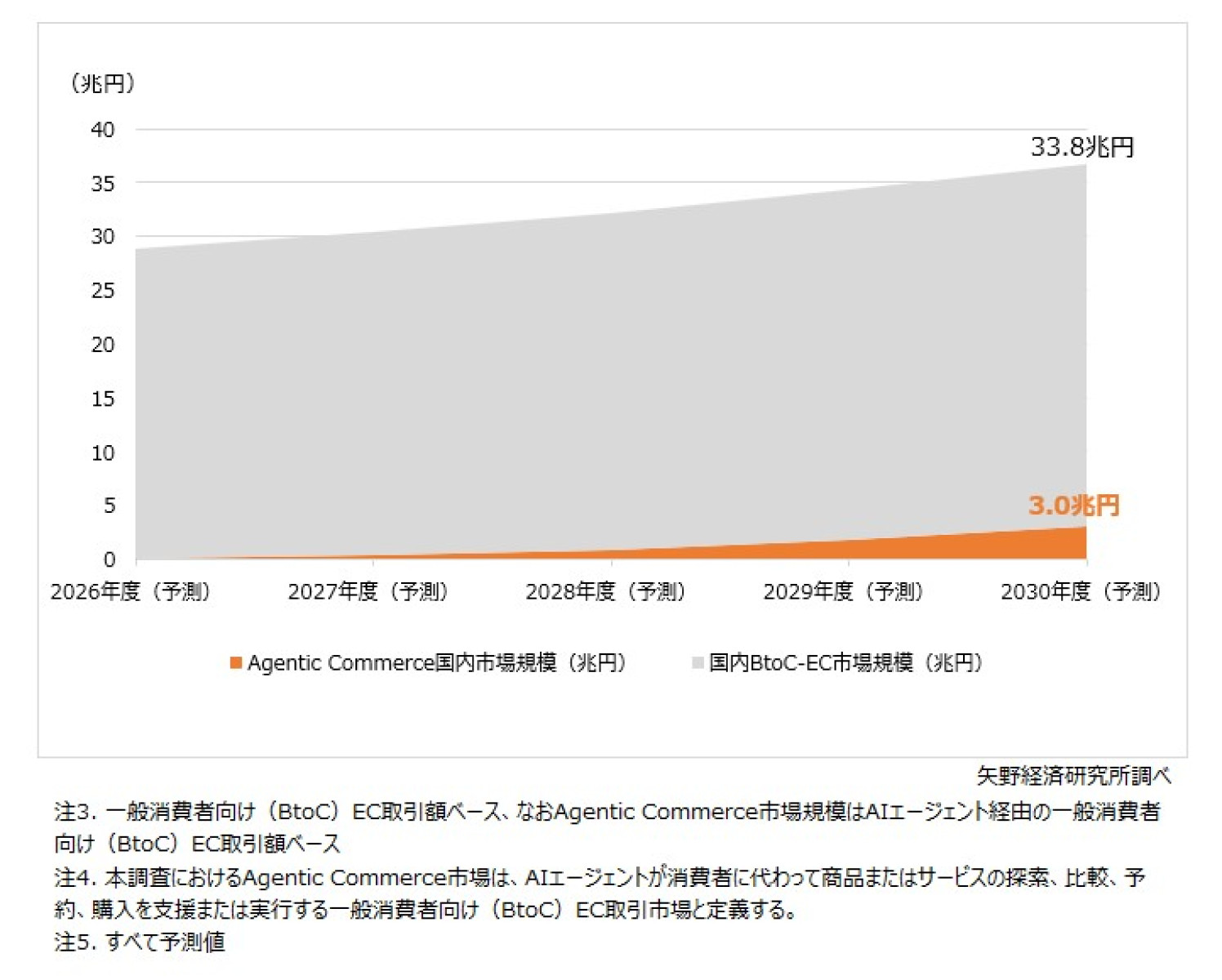 ECプラットフォーム市場に関する調査を実施（2026年） | ニュース