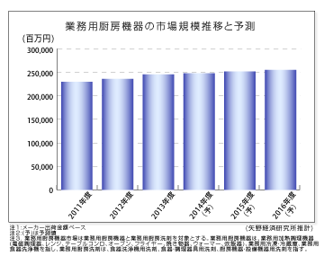 業務用厨房機器市場に関する調査結果 14 ニュース トピックス 市場調査とマーケティングの矢野経済研究所