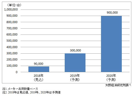 Foldableスマートフォン世界市場規模予測