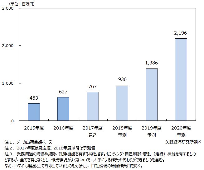 国内業務用掃除ロボット市場規模推移と予測