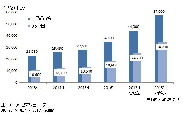 監視カメラ世界市場規模推移