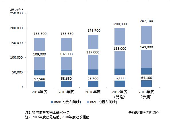 eラーニング市場規模推移