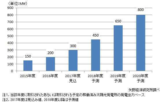 太陽光発電所セカンダリー市場推移と予測