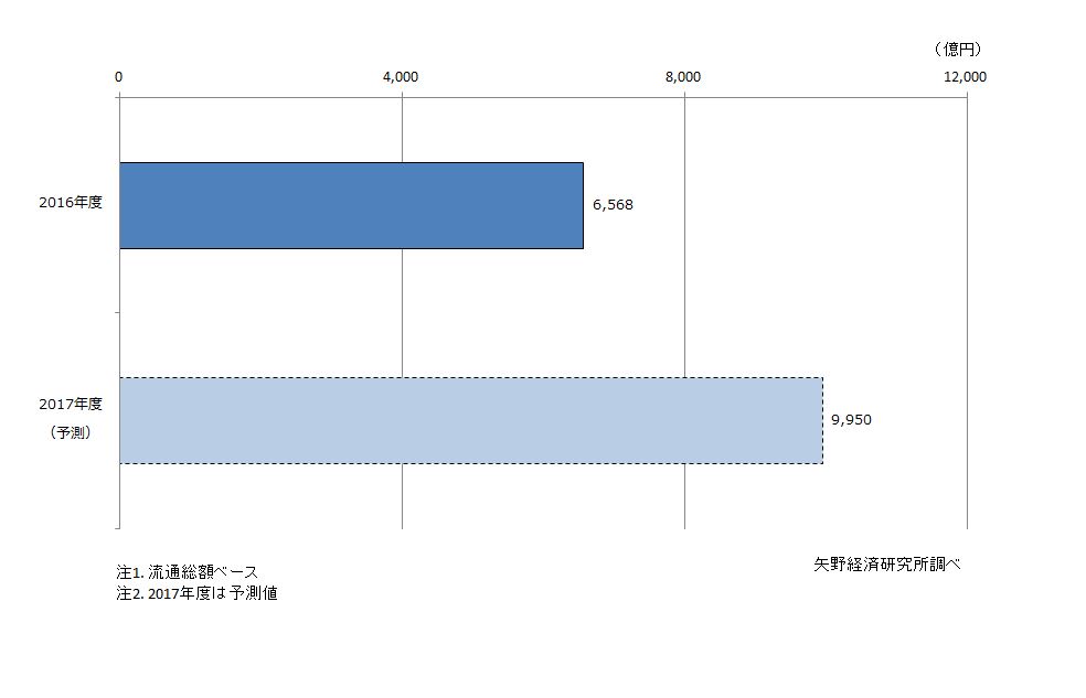 CtoC（個人間取引）物販分野市場規模（流通総額ベース）