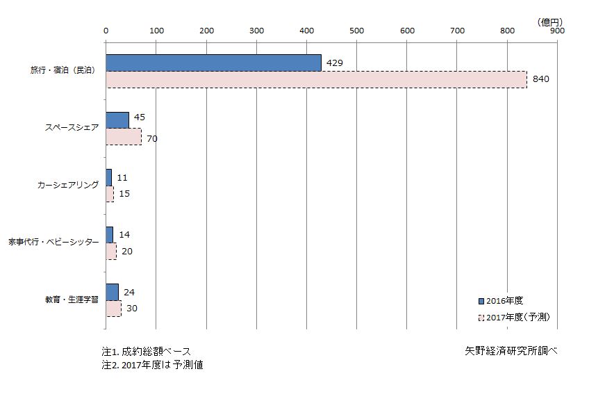 CtoC（個人間取引）サービス分野市場規模（成約総額ベース）