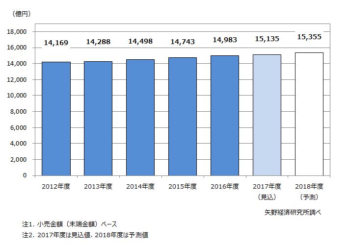 ペット関連総市場規模推移と予測