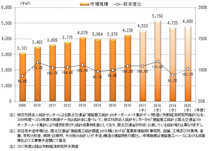 図1．非住宅木造市場規模の推移・予測（面積ベース）