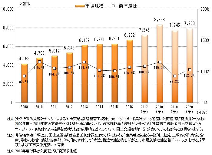 図2．非住宅木造市場規模の推移・予測（工事費予定額ベース）