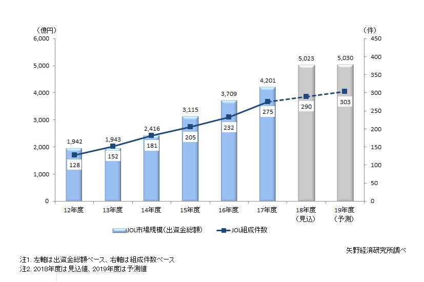 図1. JOLの市場規模（出資金総額）・組成件数推移