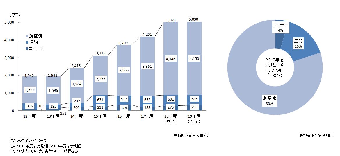 図2． JOL商品分野別の市場規模推移                 　　　         図3.  2017年度JOL商品分野別構成比