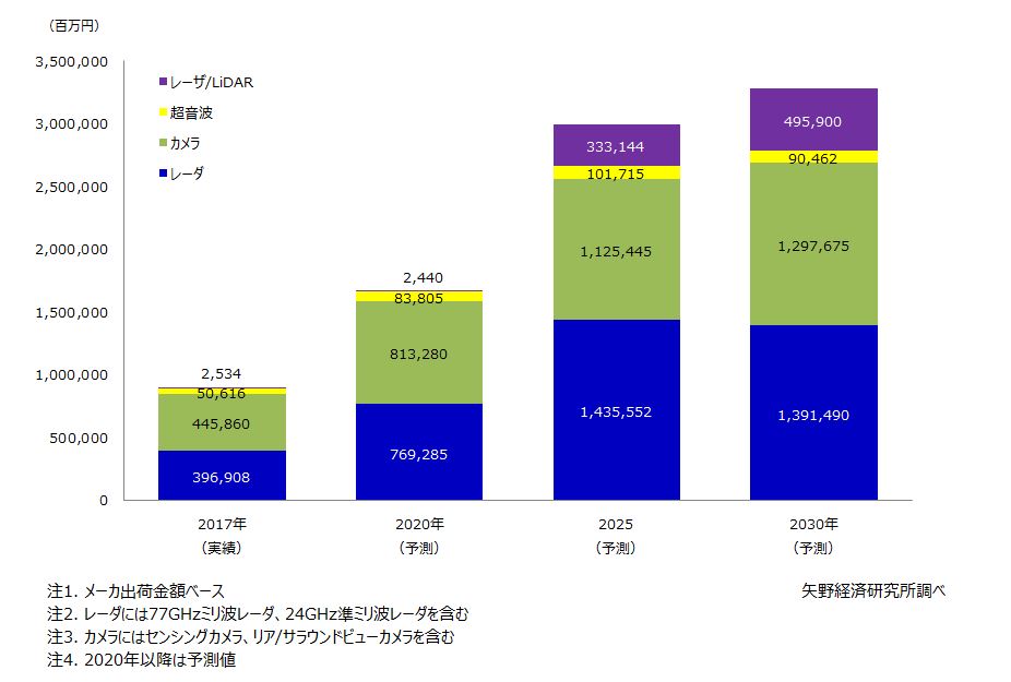 ADAS/自動運転用センサの世界市場規模予測