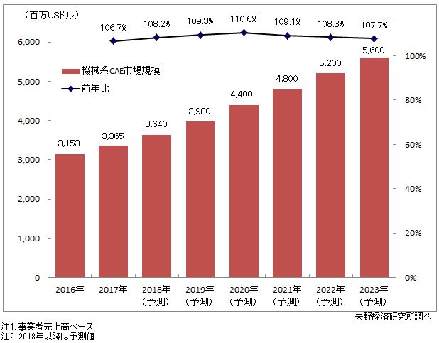 図1．機械系CAE世界市場規模推移・予測