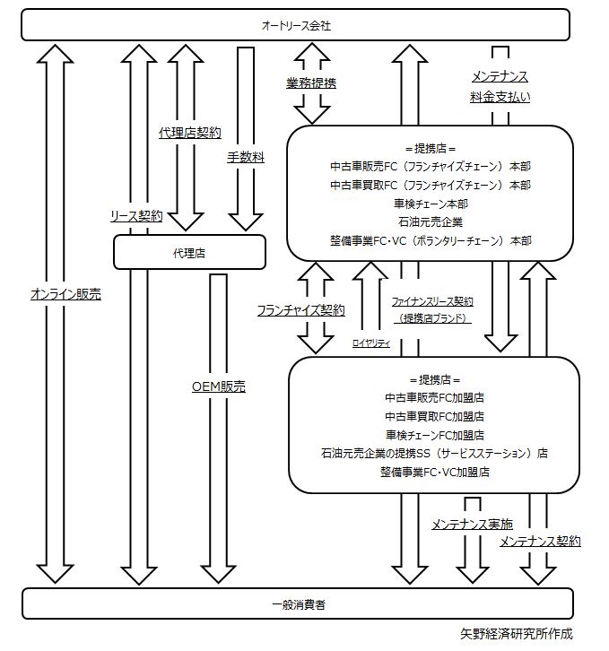 個人向けオートリース市場に関する調査を実施 18年 ニュース トピックス 市場調査とマーケティングの矢野経済研究所