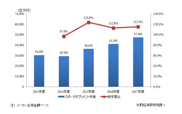 図1. スポーツサプリメント市場規模推移