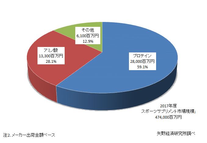 図2．スポーツサプリメントの素材別市場構成比（2017年度）