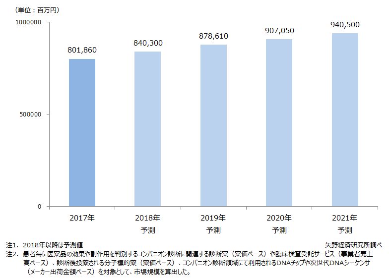 オーダーメイド医療関連市場予測