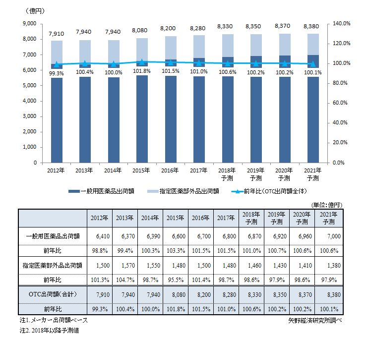 国内OTC市場規模推移と予測