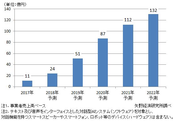 国内の対話型AIシステム市場規模推移と予測