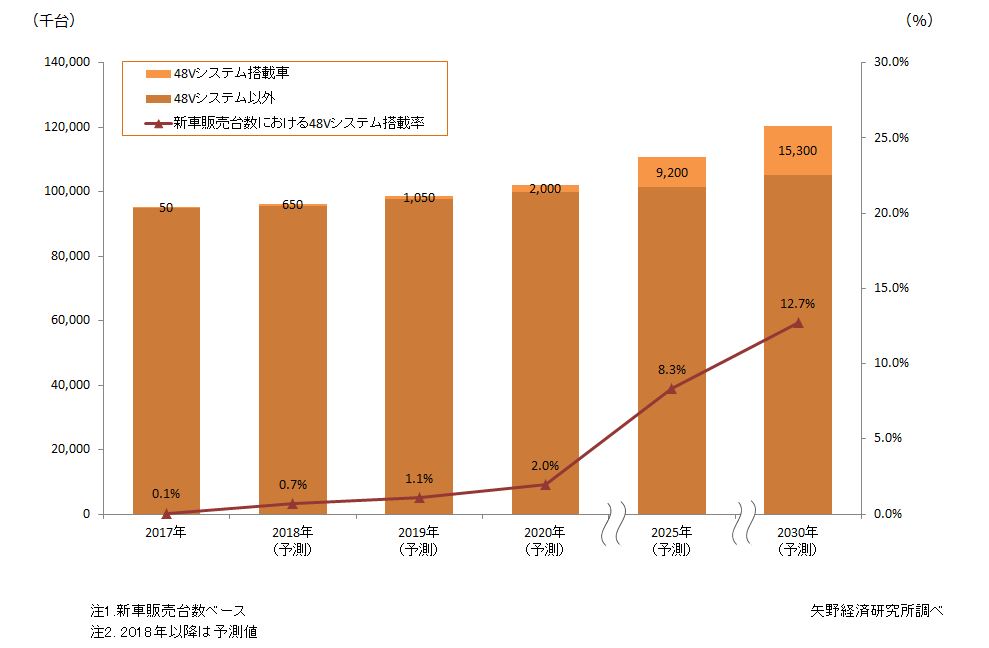 世界の48Vシステム搭載車数の推移予測