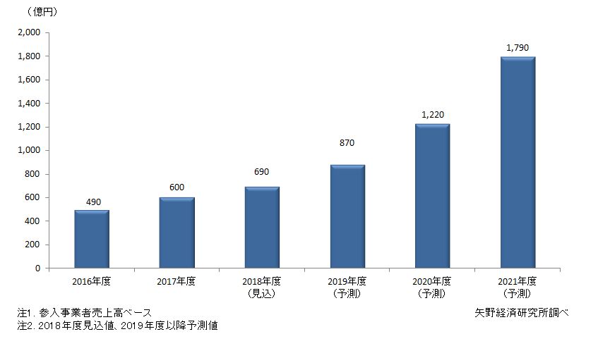 国内InsurTech （インシュアテック）市場規模推移予測