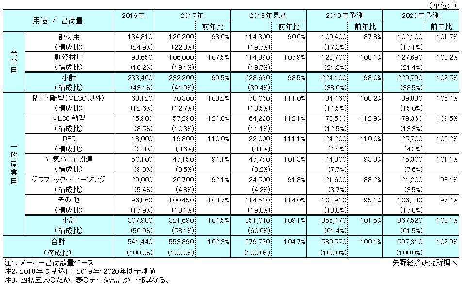 主要（日本、韓国、台湾）メーカーの工業用PETフィルム　用途別出荷量推移と予測