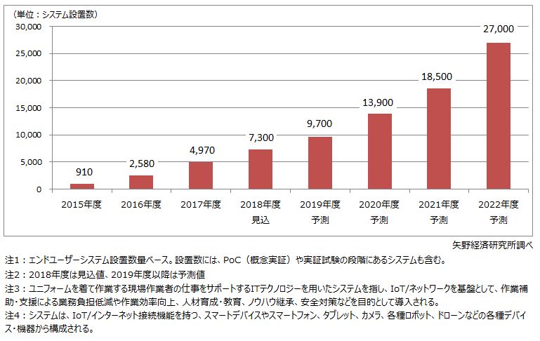 フィールドワーク支援ソリューションシステム設置数推移と予測