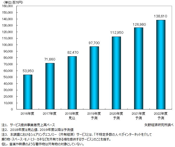 シェアリングエコノミー（共有経済）サービス市場規模推移・予測