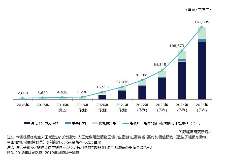 高機能・高付加価値植物の世界市場規模予測