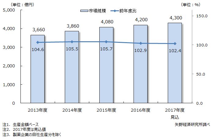 医薬品原薬・中間体の市場規模推移