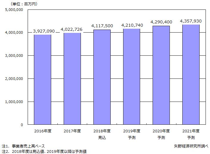 ITアウトソーシングサービス市場規模推移と予測