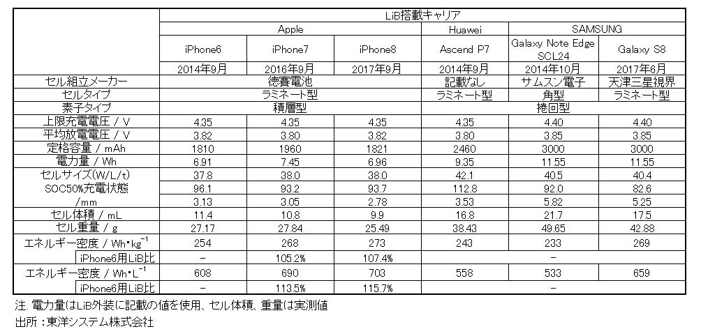 iPhone用リチウムイオン二次電池（LiB）　エネルギー密度の推移