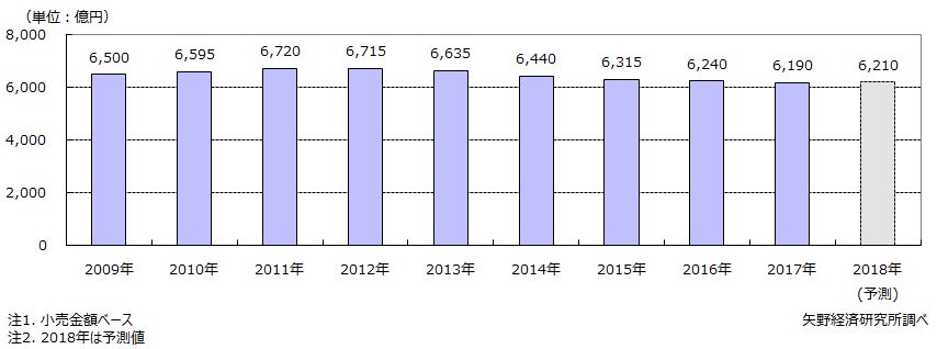 レディスインナーウェア市場規模推移