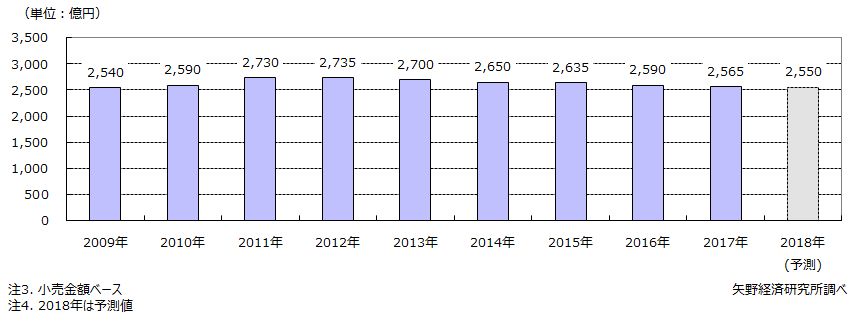 メンズインナーウェア市場規模推移