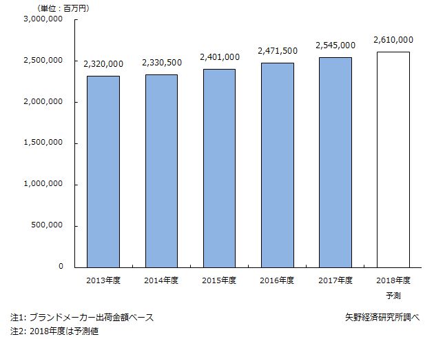 国内の化粧品市場規模推移と予測