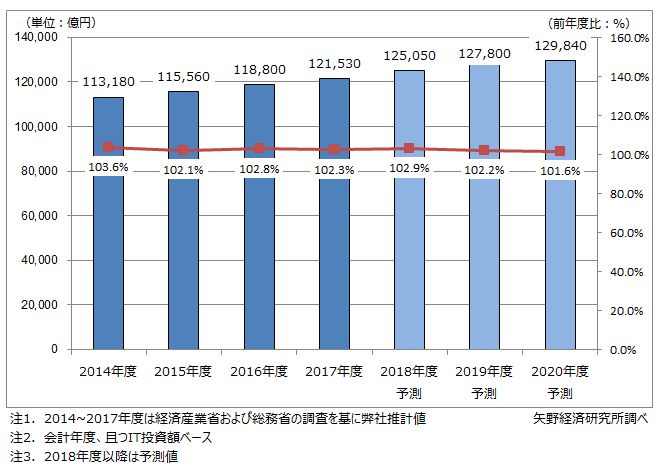 図1．国内民間IT市場規模推移と予測