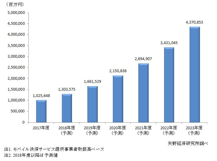 国内モバイル決済市場規模推移と予測