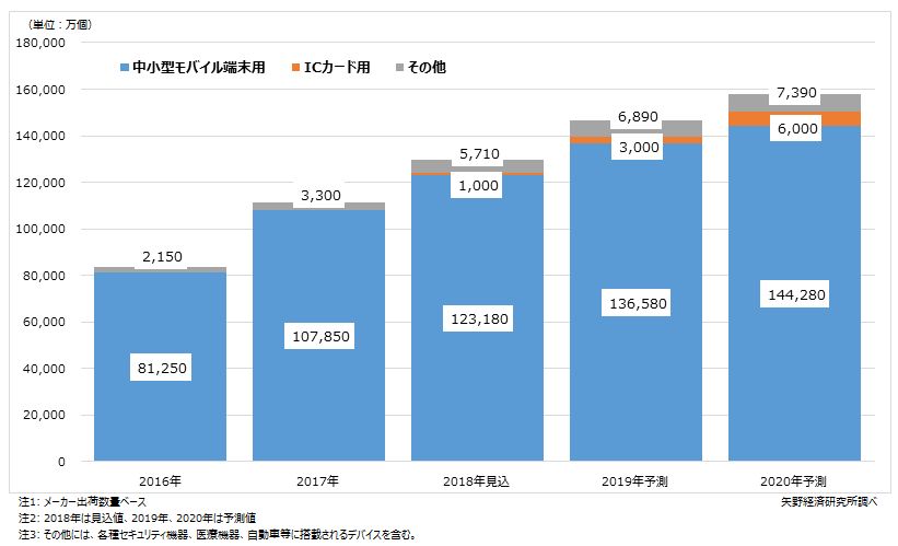 用途別指紋センサー世界市場規模推移と予測