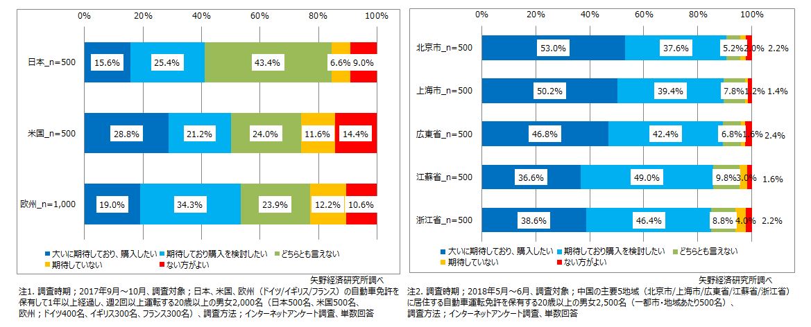 図1. 自動運転に対する期待と購入意欲～日米欧（2017年調査）と中国主要5地域（2018年調査）の結果比較