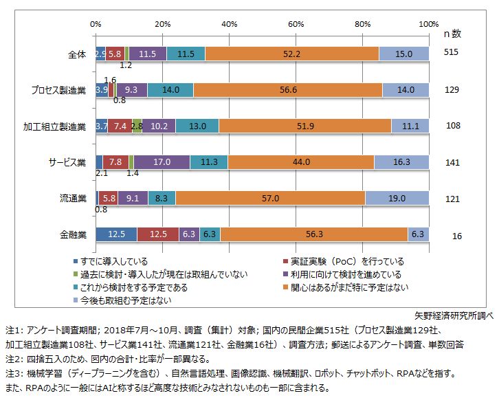 業種別AI技術の導入状況