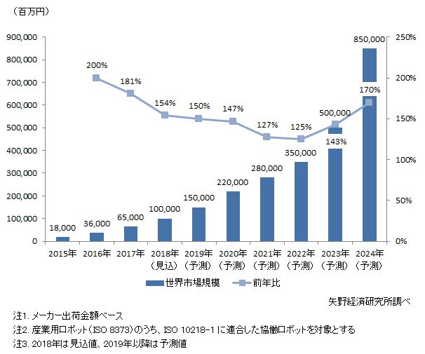 協働ロボット世界市場規模推移と予測