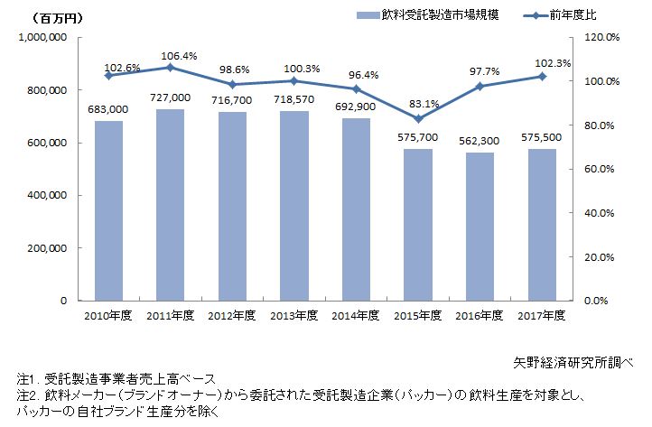 飲料受託製造市場規模推移　