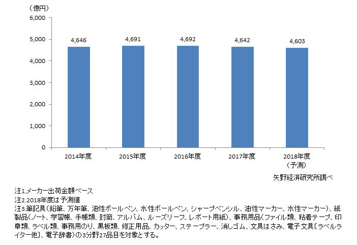 図1. 国内文具・事務用品市場規模推移