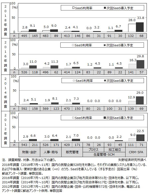 SaaSの利用率と次回システム更新時のSaaS導入予定