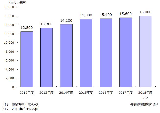 国内ディスプレイ業の市場規模推移