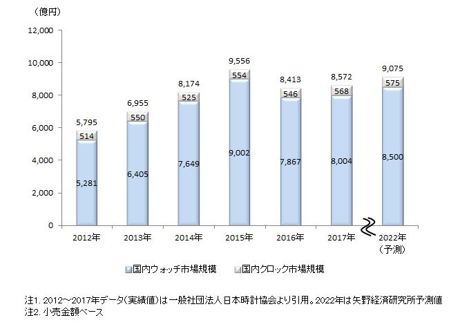 国内時計小売市場規模と予測