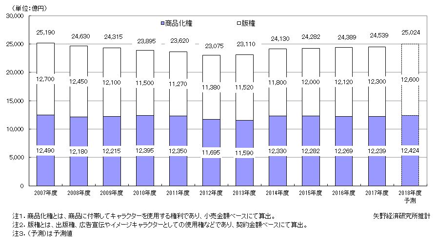 キャラクタービジネス市場規模推移