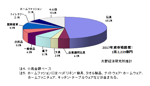 キャラクタービジネスに関する調査を実施 18年 ニュース トピックス 市場調査とマーケティングの矢野経済研究所