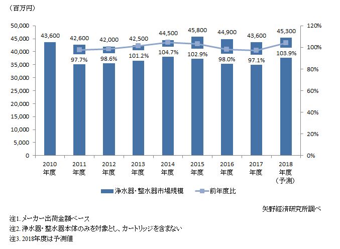 浄水器・整水器の市場規模推移