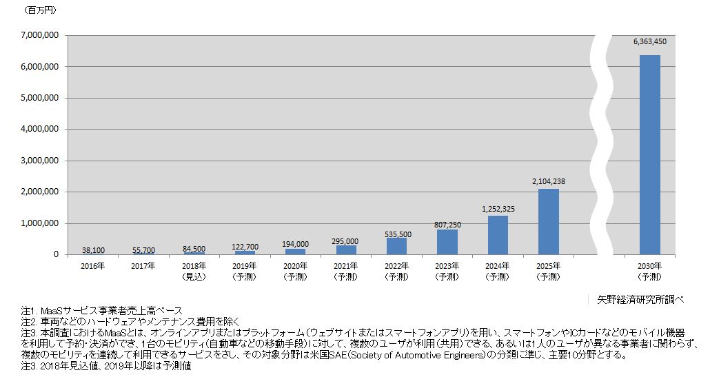 国内MaaS市場規模予測