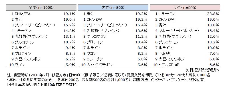 現在摂取している上位10素材